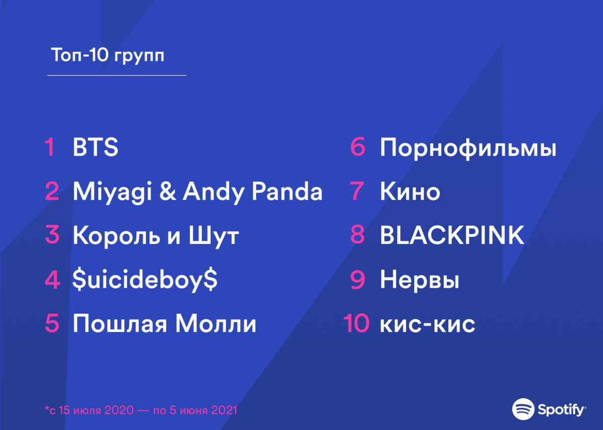 Какую музыку слушали россияне в этом году? Spotify подвели итоги 2021-го
