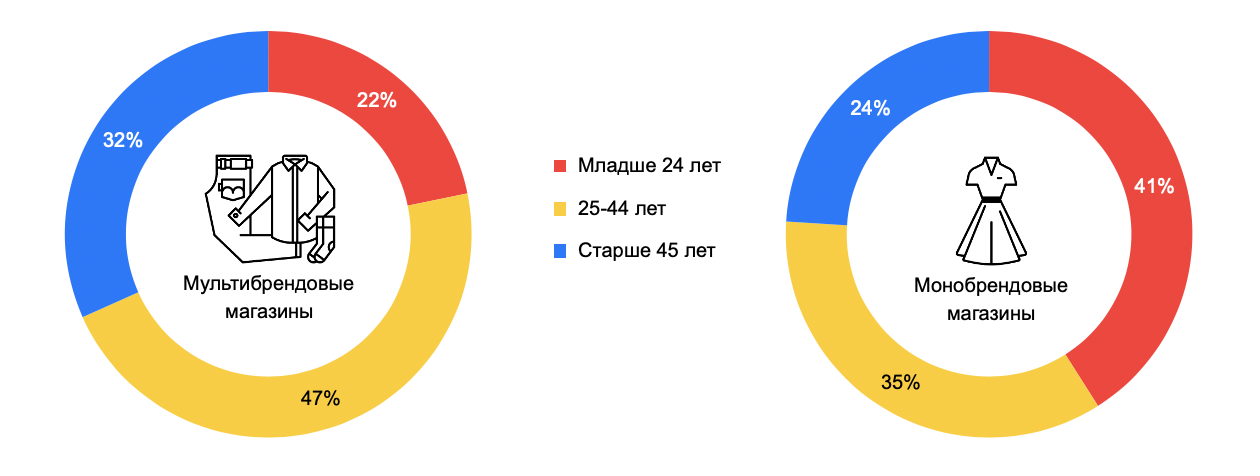 Что и где чаще всего покупают во время самоизоляции? Ответ — в исследовании «Яндекса»