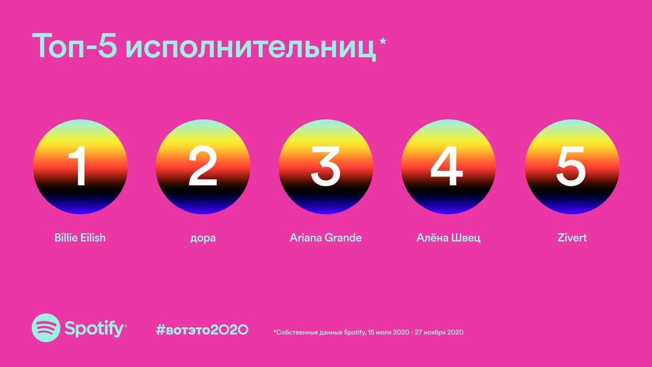 Какую музыку слушали россияне в этом году? Spotify подвели итоги 2020-го