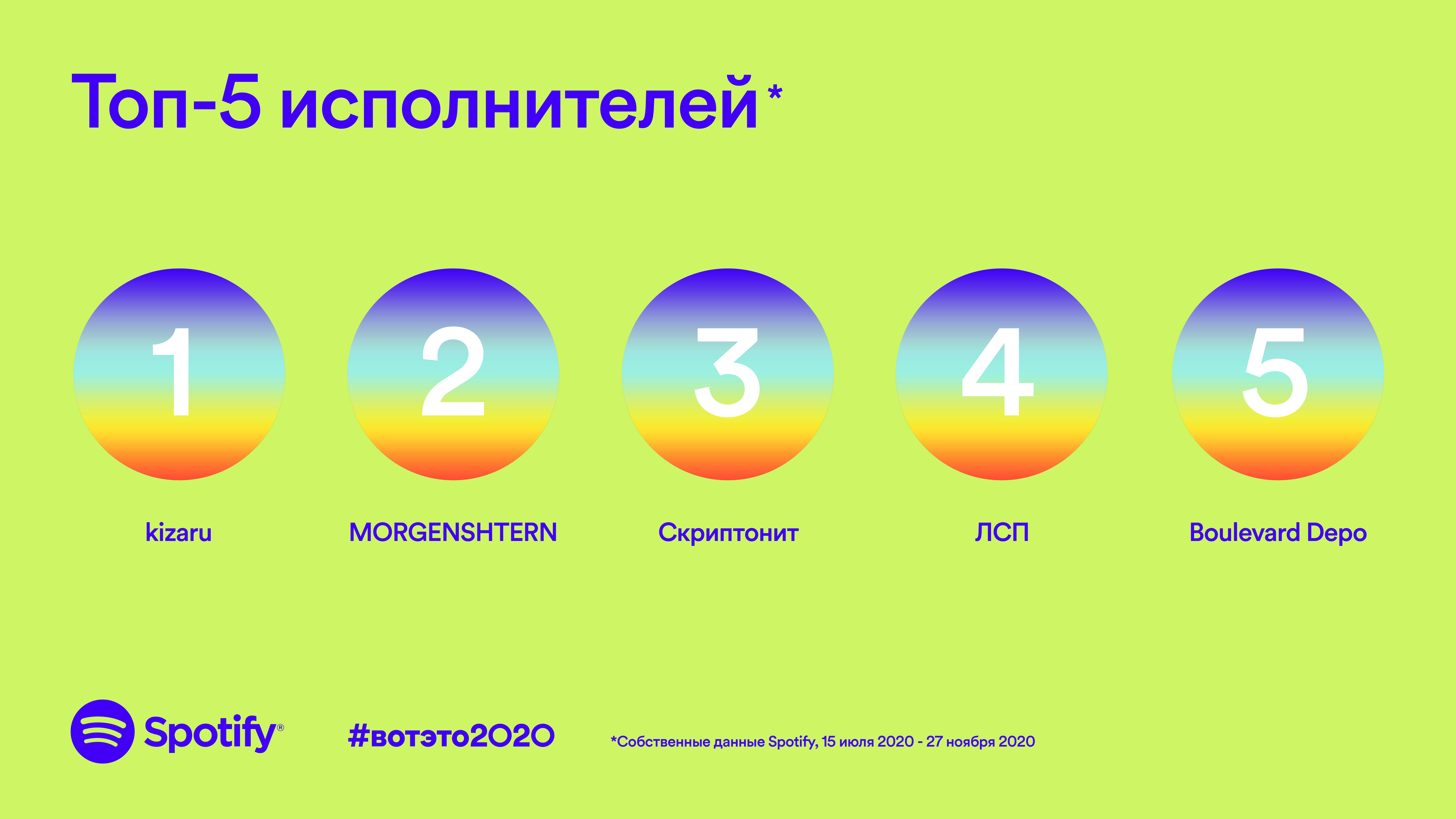 Топ самых прослушиваемых. Spotify топ исполнителей. Спотифай исполнители. Spotify 2020. Топ русских исполнителей спотифай.