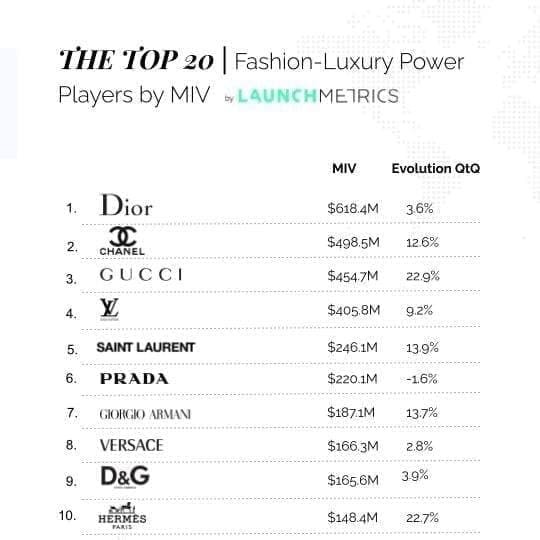 Dior, Chanel и Gucci — самые упоминаемые бренды в соцсетях и прессе по  версии Launchmetrics