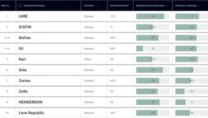 Аналитики РБК представили обновленный рейтинг российских fashion-брендов